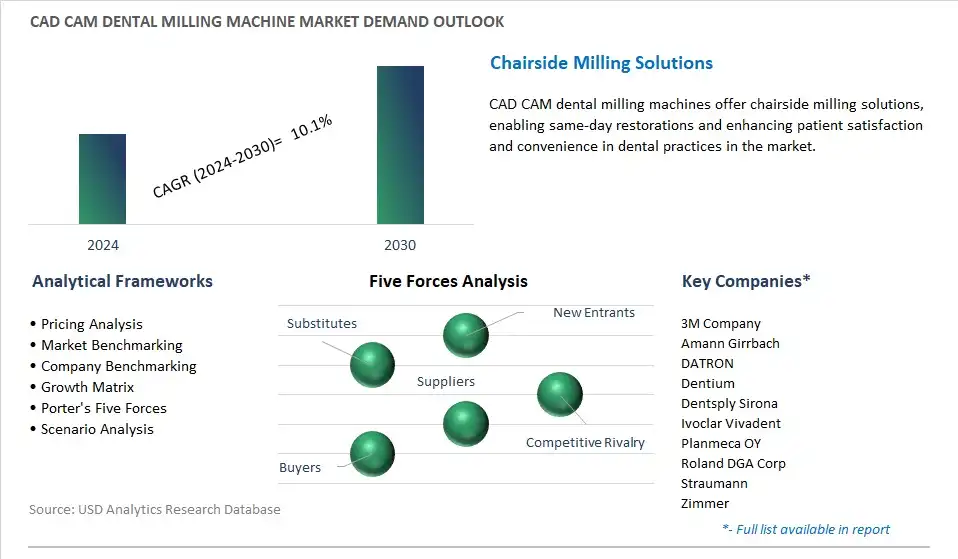 CAD CAM Dental Milling Machine Industry- Market Size, Share, Trends, Growth Outlook